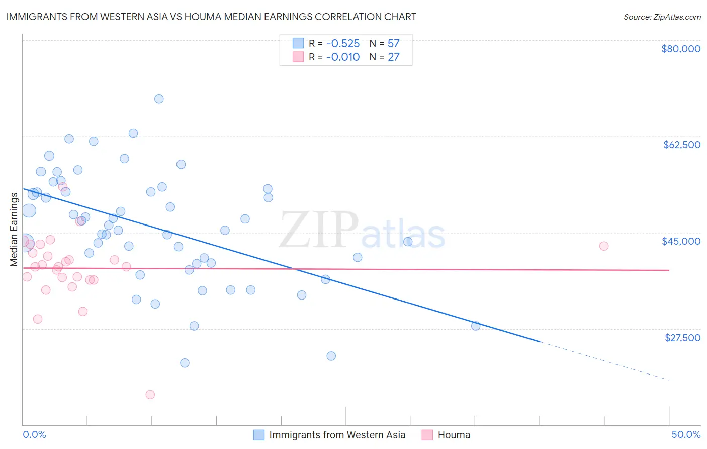 Immigrants from Western Asia vs Houma Median Earnings