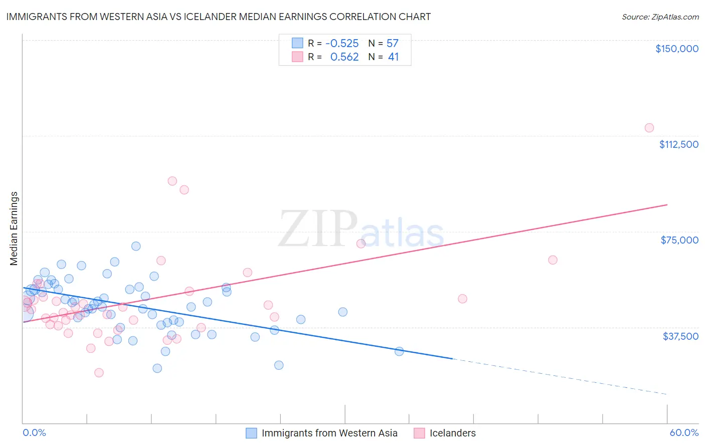Immigrants from Western Asia vs Icelander Median Earnings