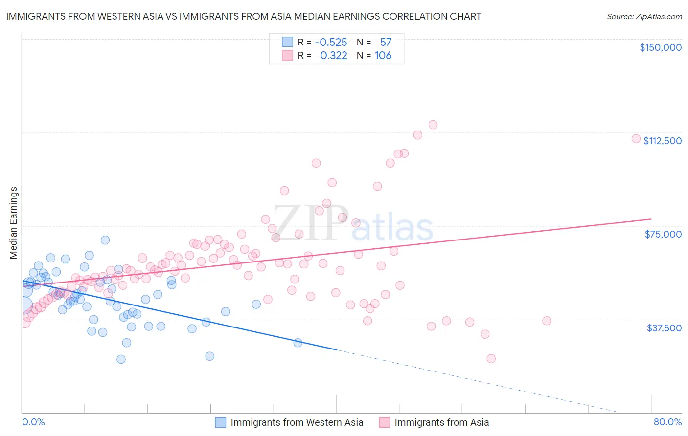 Immigrants from Western Asia vs Immigrants from Asia Median Earnings