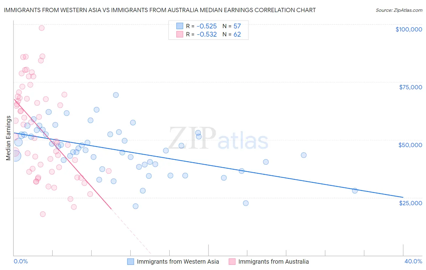 Immigrants from Western Asia vs Immigrants from Australia Median Earnings