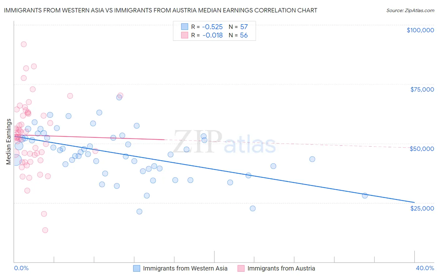 Immigrants from Western Asia vs Immigrants from Austria Median Earnings