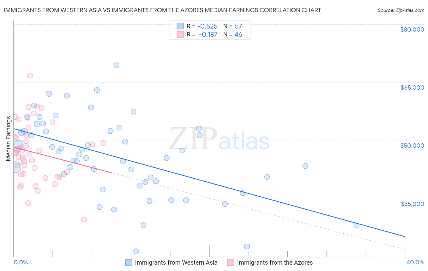 Immigrants from Western Asia vs Immigrants from the Azores Median Earnings