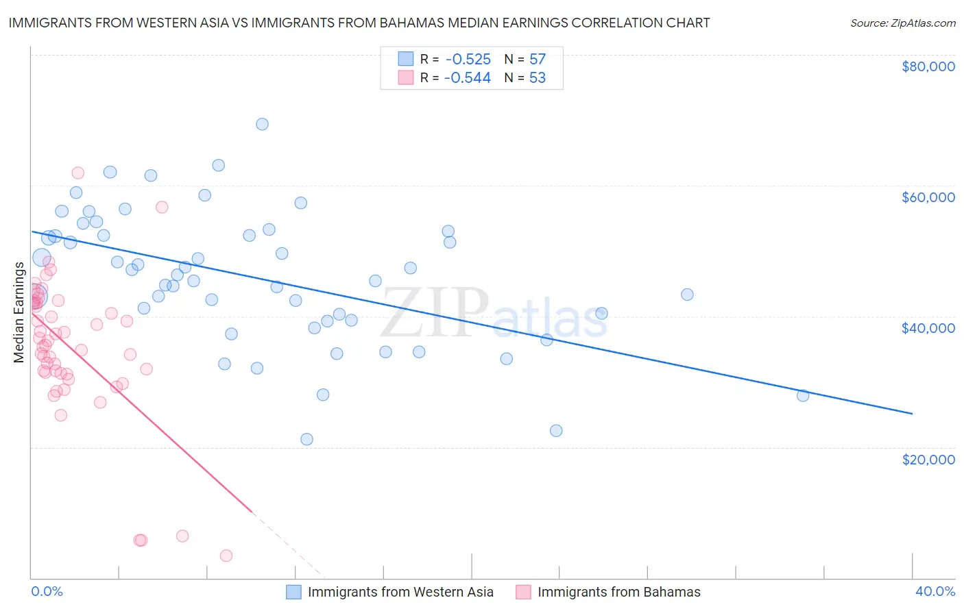 Immigrants from Western Asia vs Immigrants from Bahamas Median Earnings