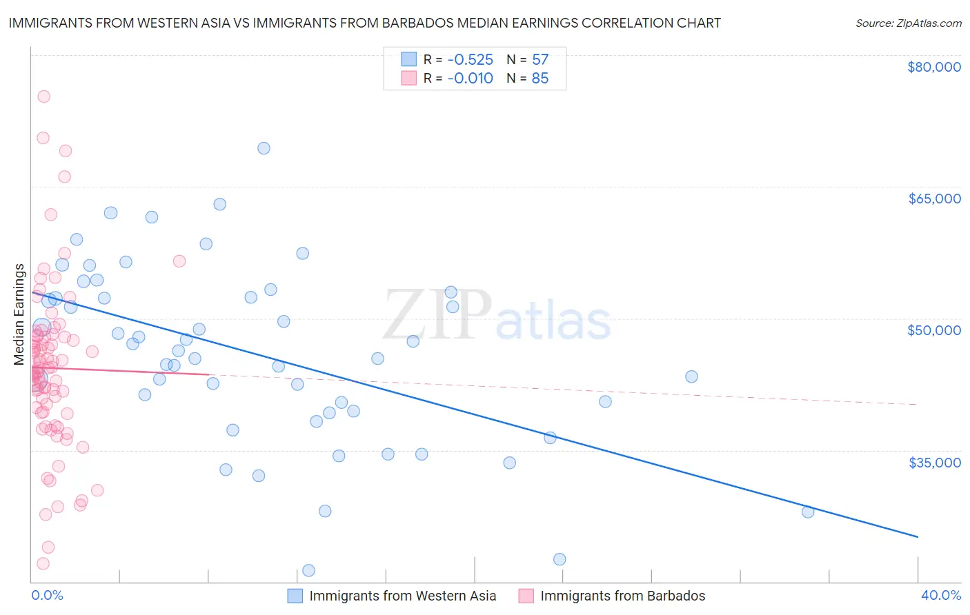 Immigrants from Western Asia vs Immigrants from Barbados Median Earnings