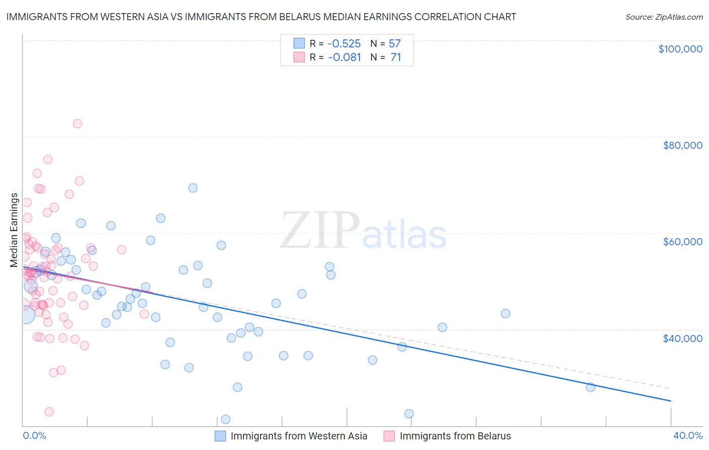 Immigrants from Western Asia vs Immigrants from Belarus Median Earnings