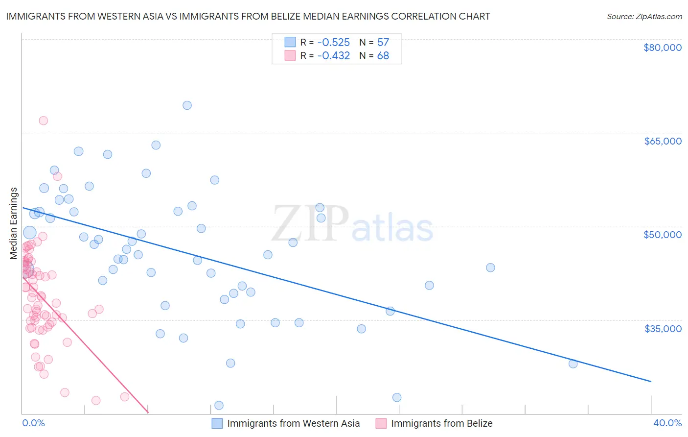 Immigrants from Western Asia vs Immigrants from Belize Median Earnings