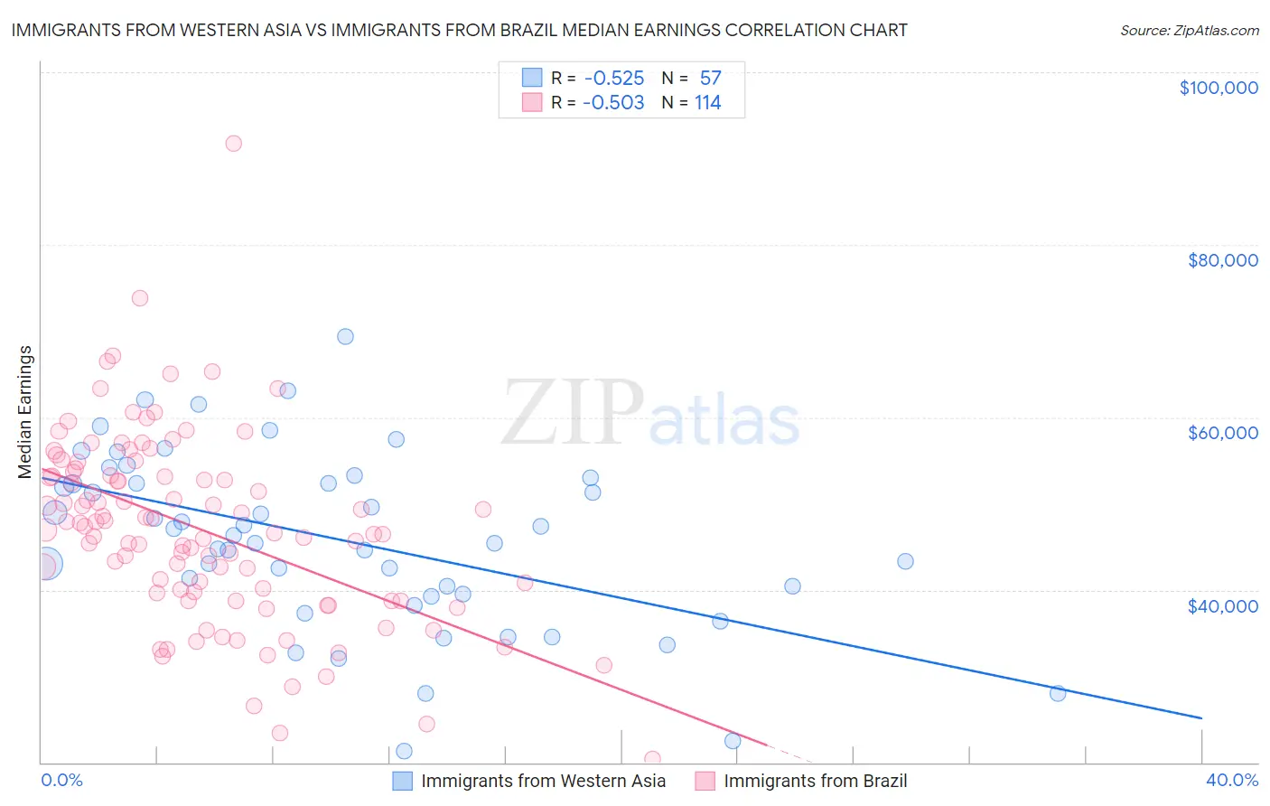 Immigrants from Western Asia vs Immigrants from Brazil Median Earnings