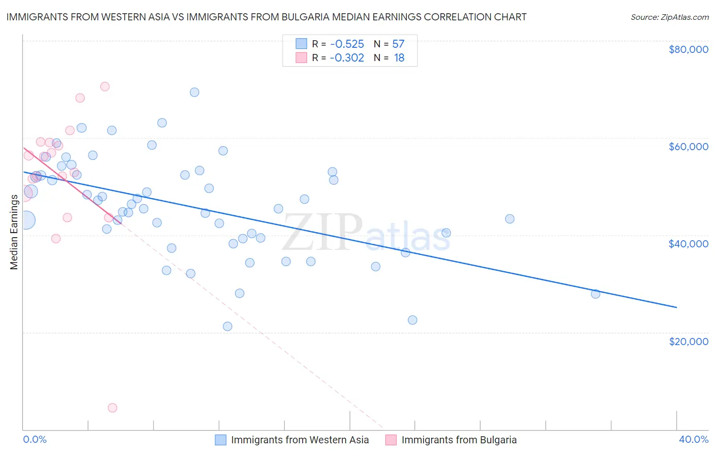 Immigrants from Western Asia vs Immigrants from Bulgaria Median Earnings