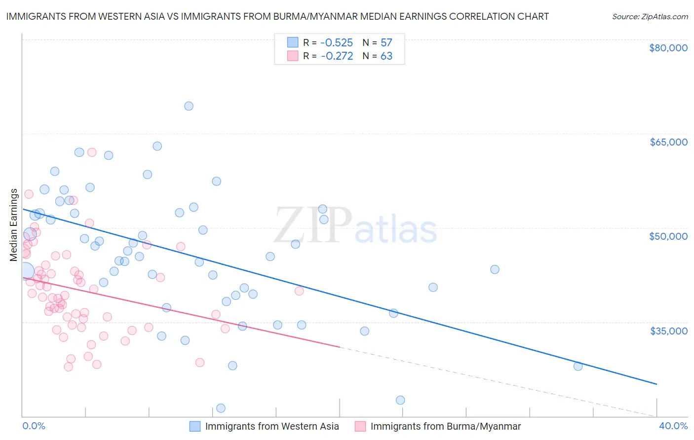 Immigrants from Western Asia vs Immigrants from Burma/Myanmar Median Earnings