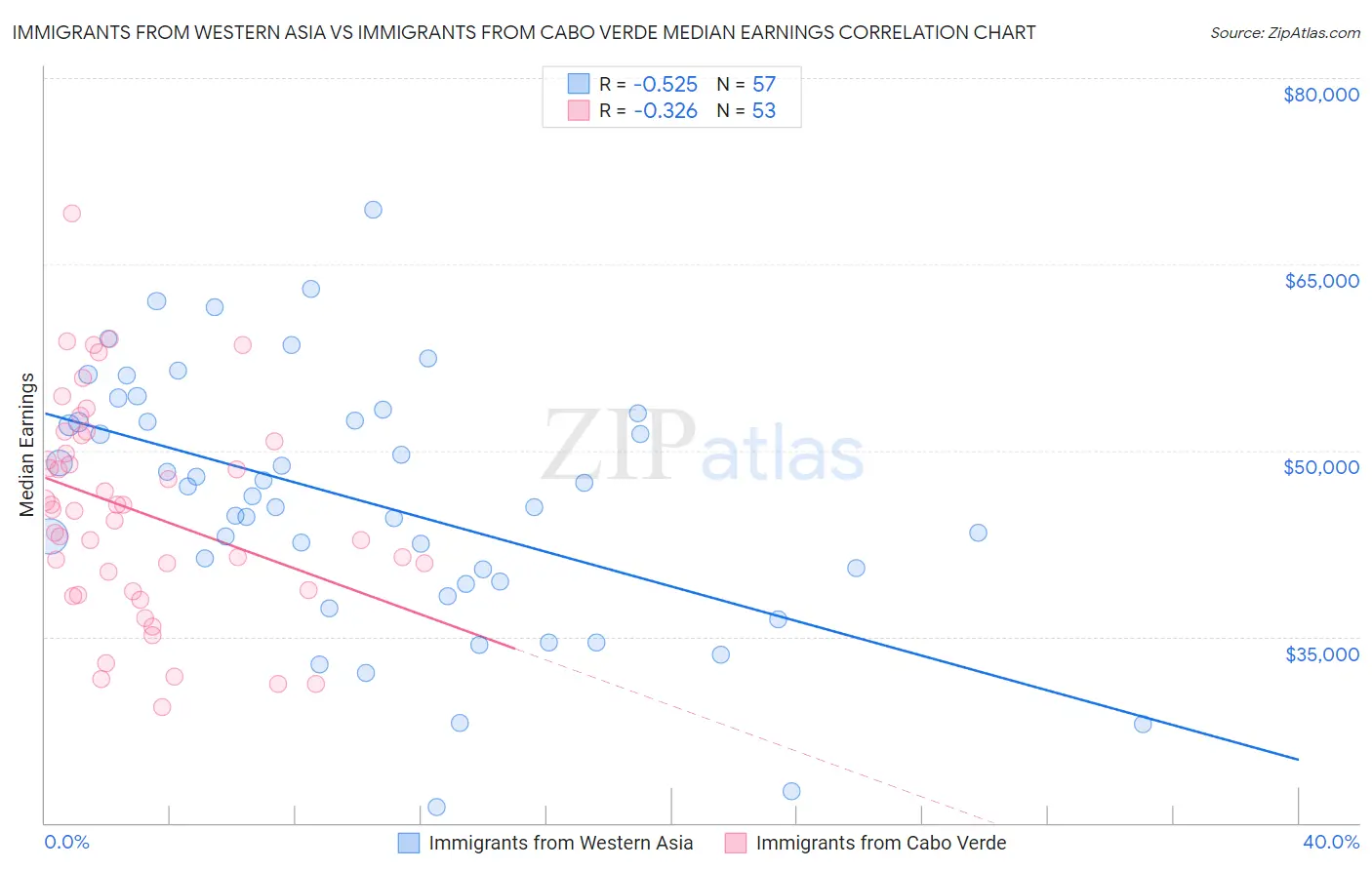 Immigrants from Western Asia vs Immigrants from Cabo Verde Median Earnings