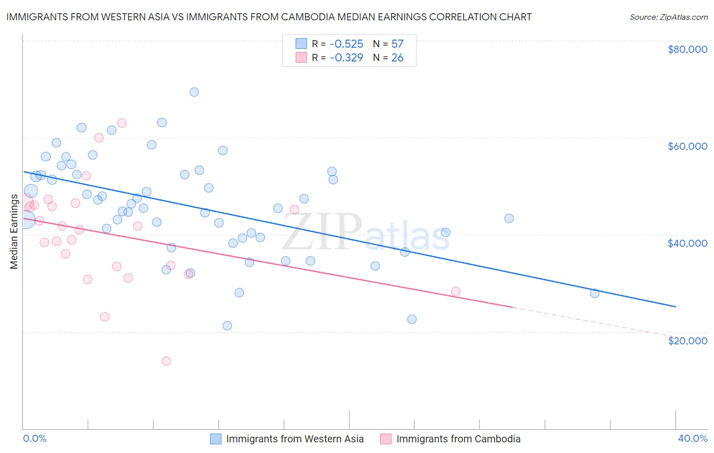 Immigrants from Western Asia vs Immigrants from Cambodia Median Earnings