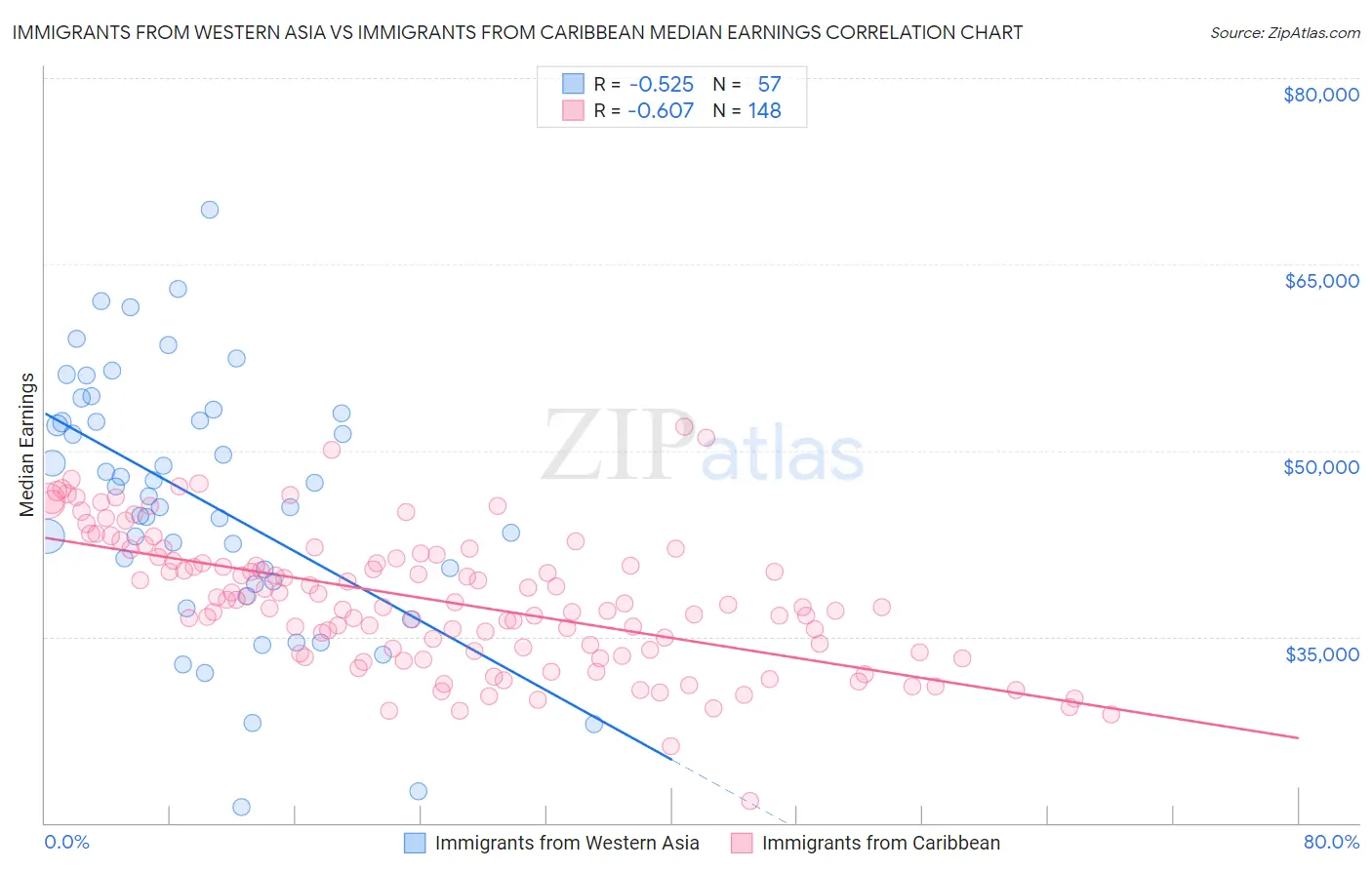 Immigrants from Western Asia vs Immigrants from Caribbean Median Earnings
