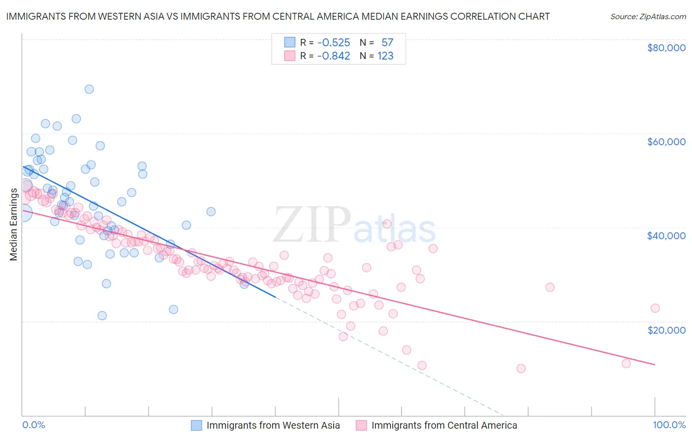 Immigrants from Western Asia vs Immigrants from Central America Median Earnings