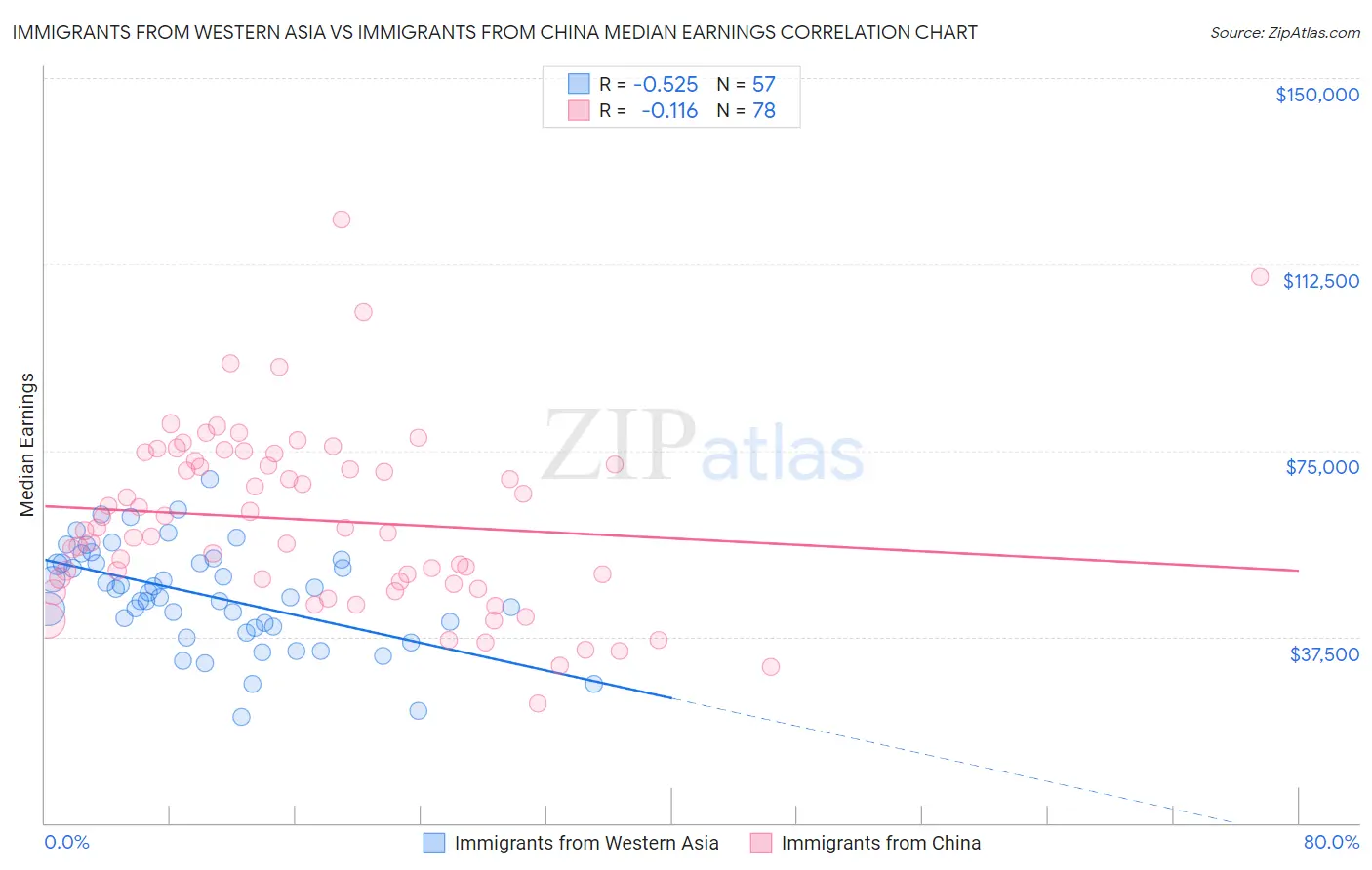 Immigrants from Western Asia vs Immigrants from China Median Earnings