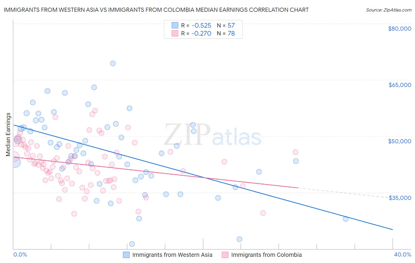 Immigrants from Western Asia vs Immigrants from Colombia Median Earnings