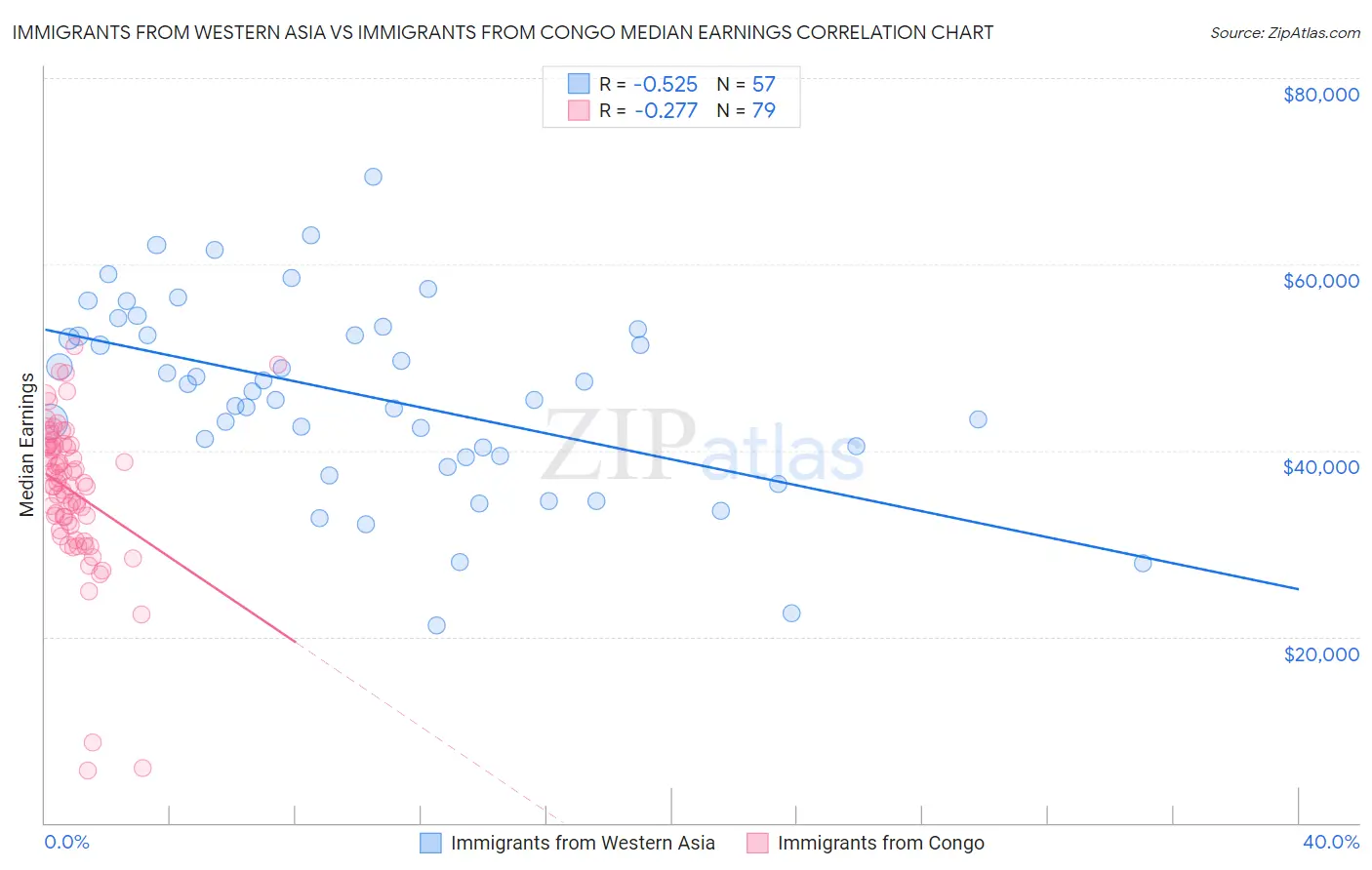 Immigrants from Western Asia vs Immigrants from Congo Median Earnings