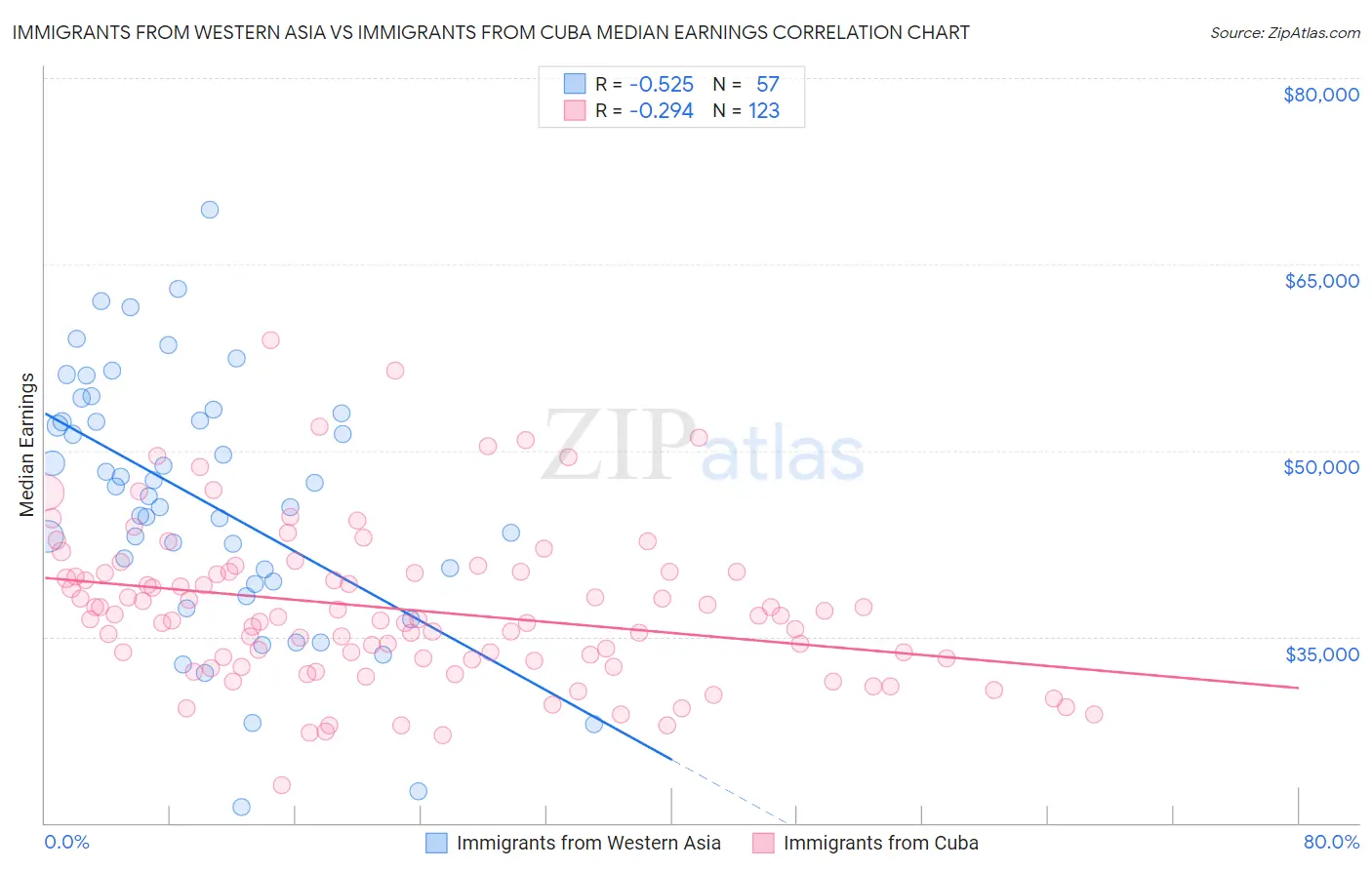 Immigrants from Western Asia vs Immigrants from Cuba Median Earnings