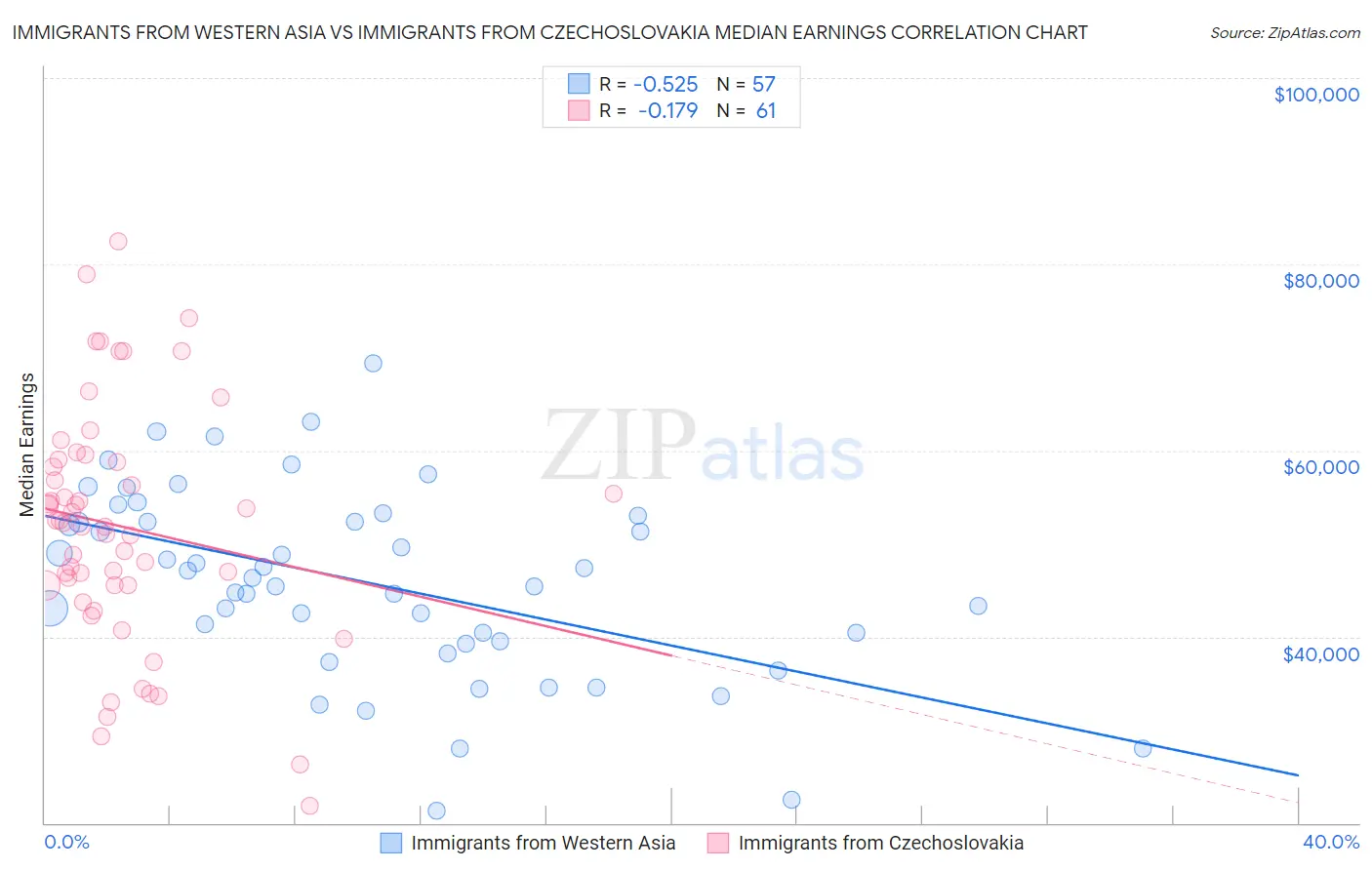Immigrants from Western Asia vs Immigrants from Czechoslovakia Median Earnings