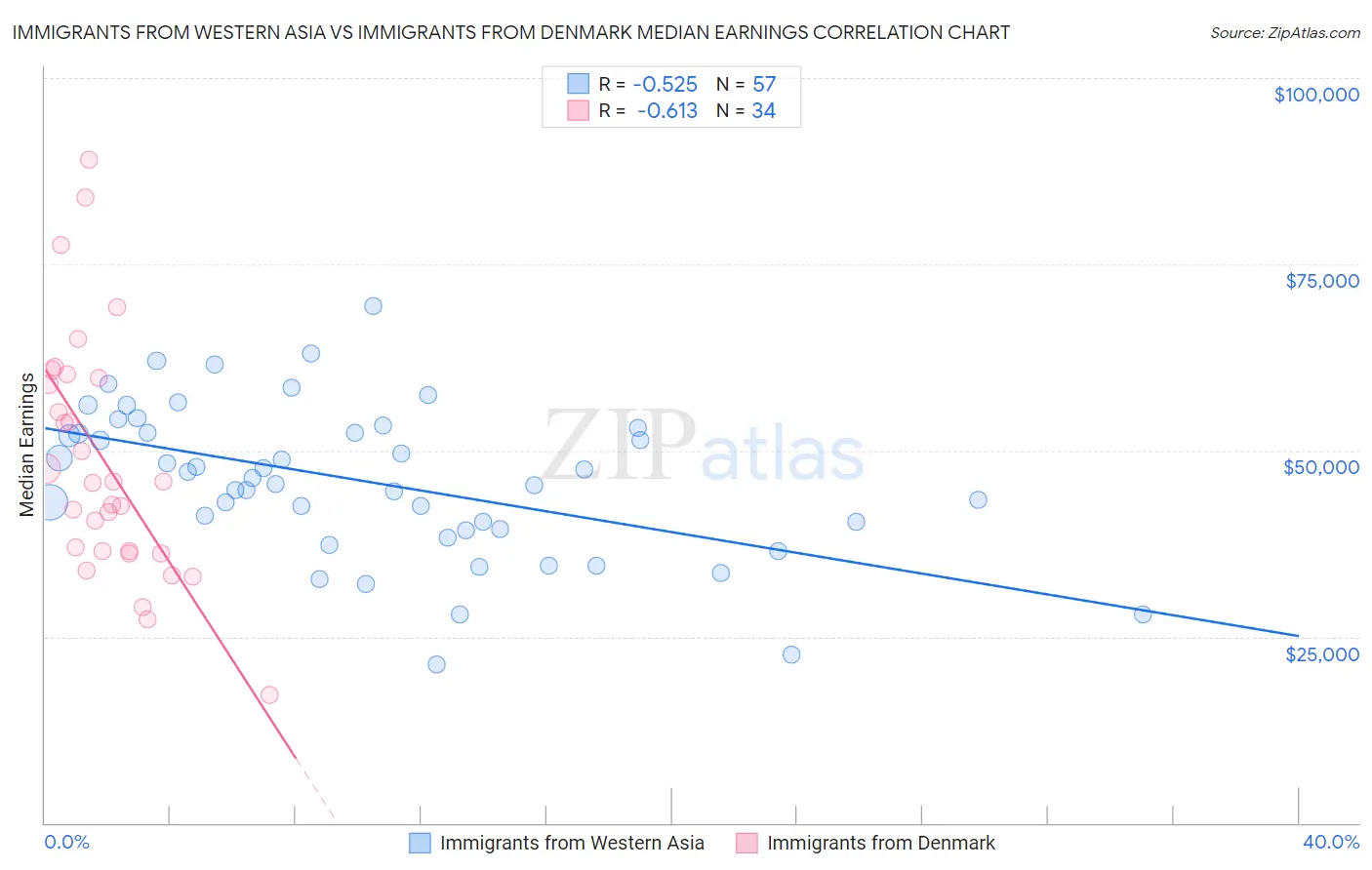 Immigrants from Western Asia vs Immigrants from Denmark Median Earnings