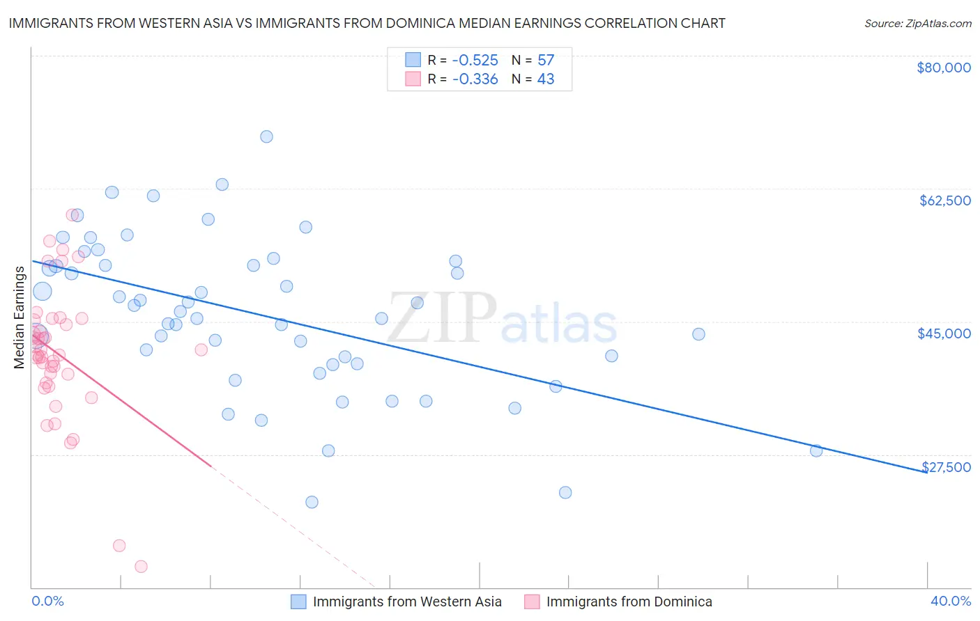 Immigrants from Western Asia vs Immigrants from Dominica Median Earnings