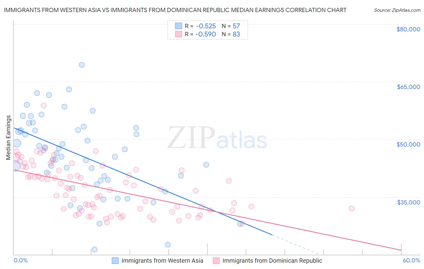 Immigrants from Western Asia vs Immigrants from Dominican Republic Median Earnings