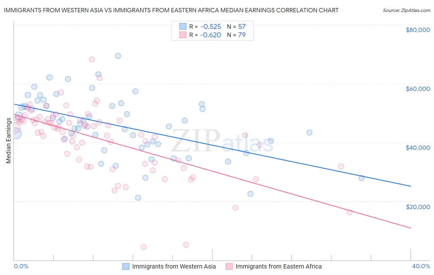 Immigrants from Western Asia vs Immigrants from Eastern Africa Median Earnings