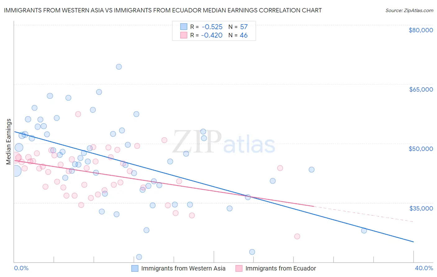 Immigrants from Western Asia vs Immigrants from Ecuador Median Earnings