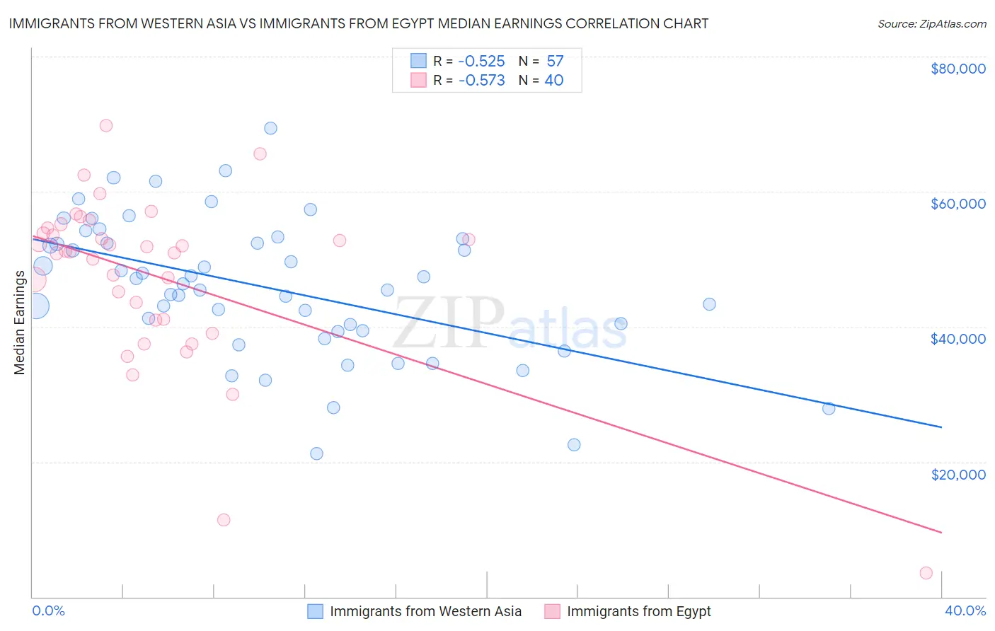 Immigrants from Western Asia vs Immigrants from Egypt Median Earnings