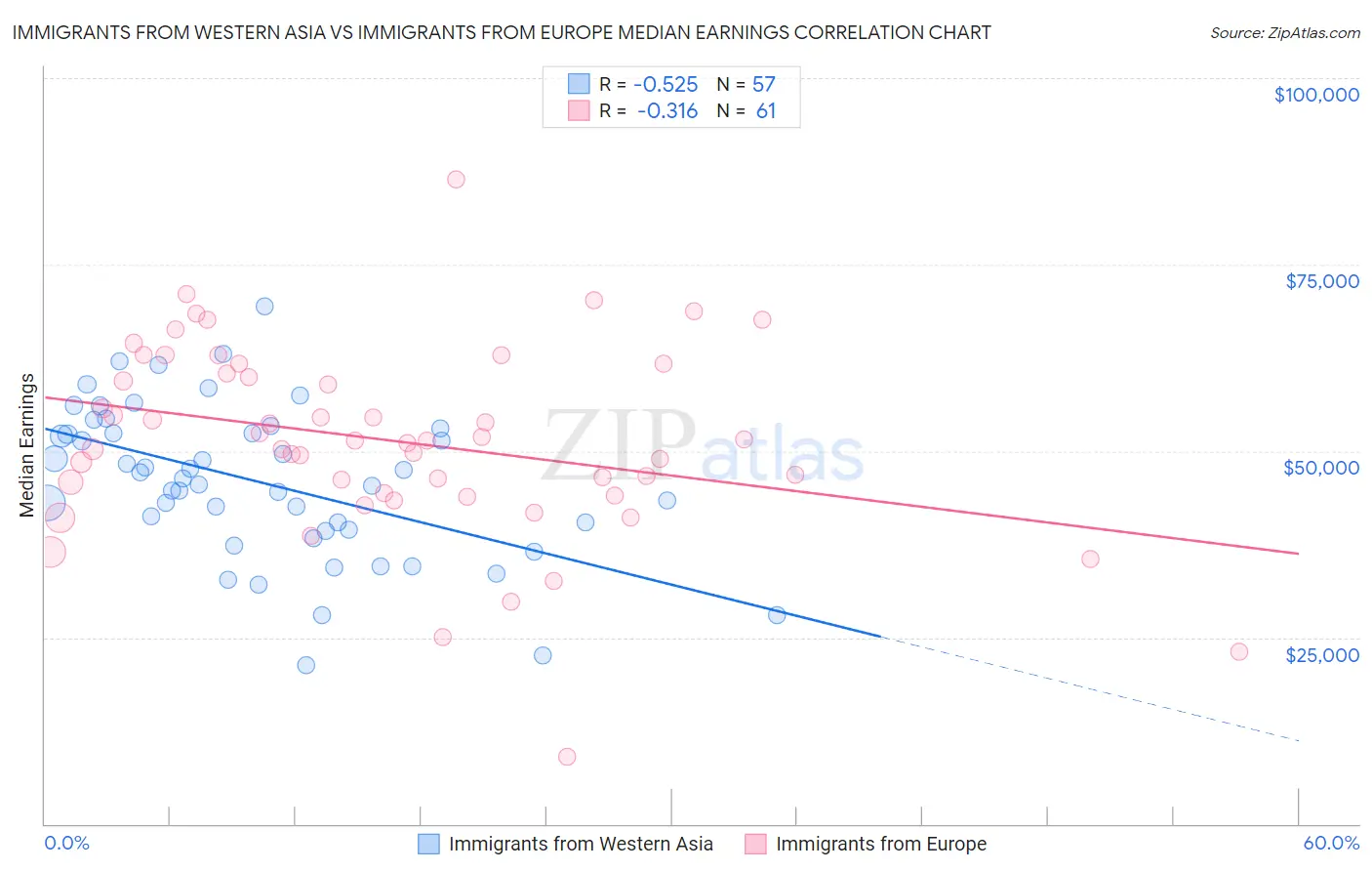 Immigrants from Western Asia vs Immigrants from Europe Median Earnings