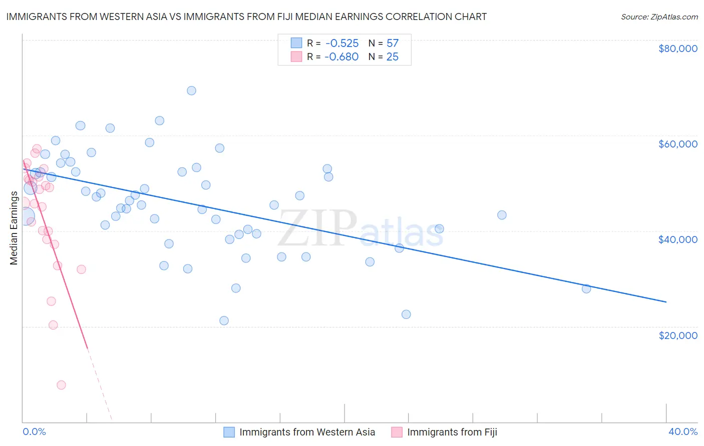 Immigrants from Western Asia vs Immigrants from Fiji Median Earnings