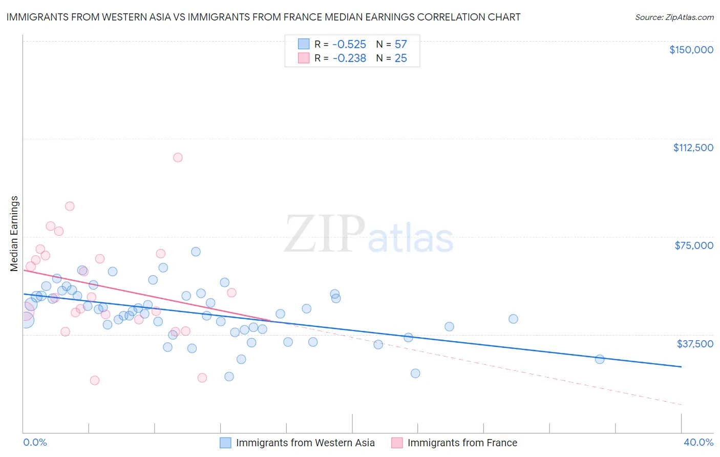 Immigrants from Western Asia vs Immigrants from France Median Earnings