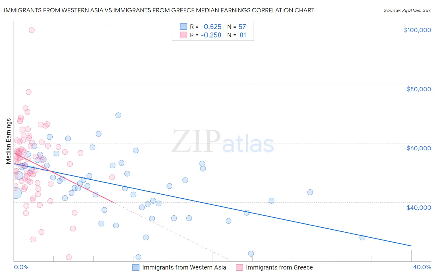 Immigrants from Western Asia vs Immigrants from Greece Median Earnings