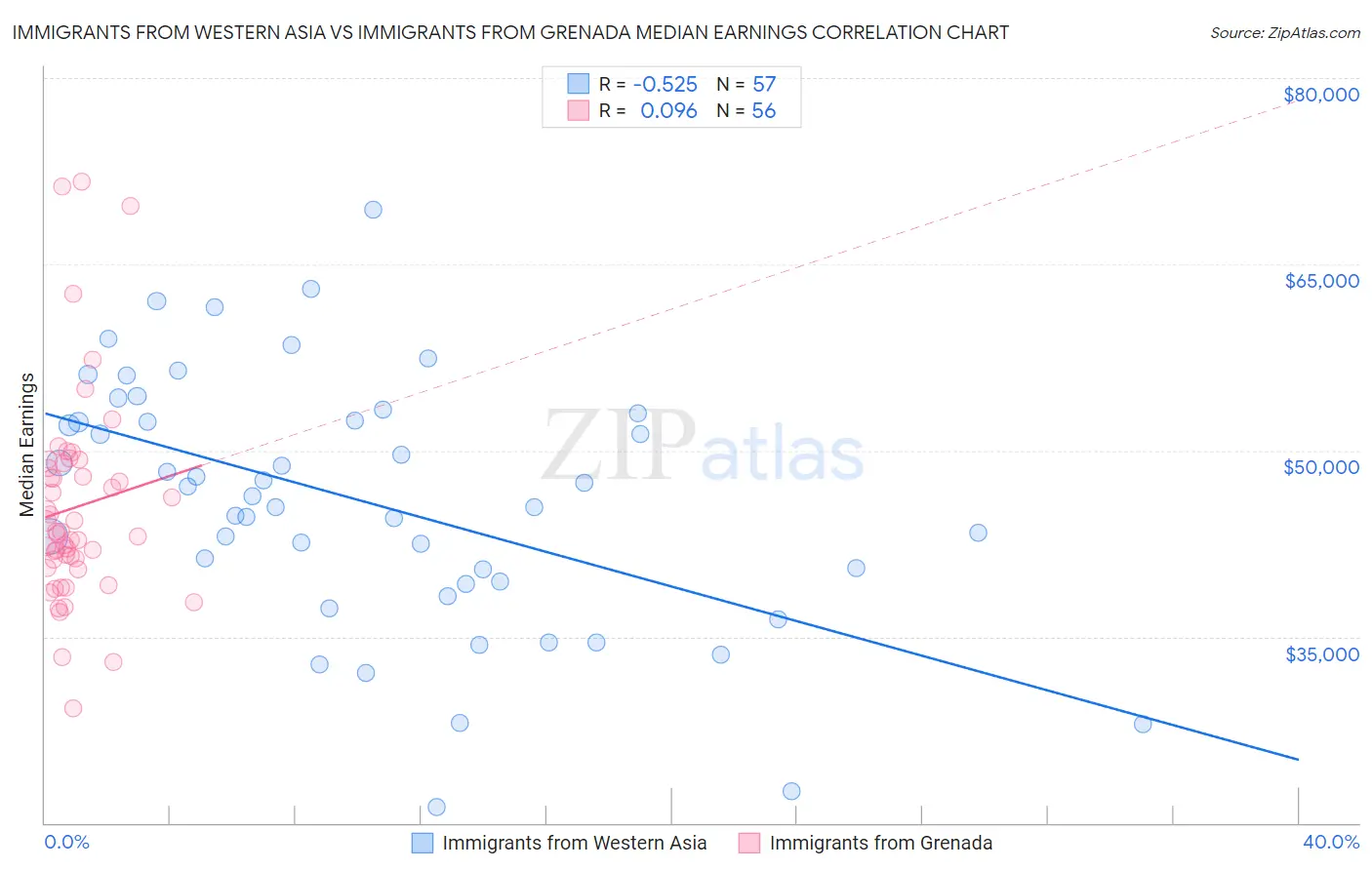 Immigrants from Western Asia vs Immigrants from Grenada Median Earnings