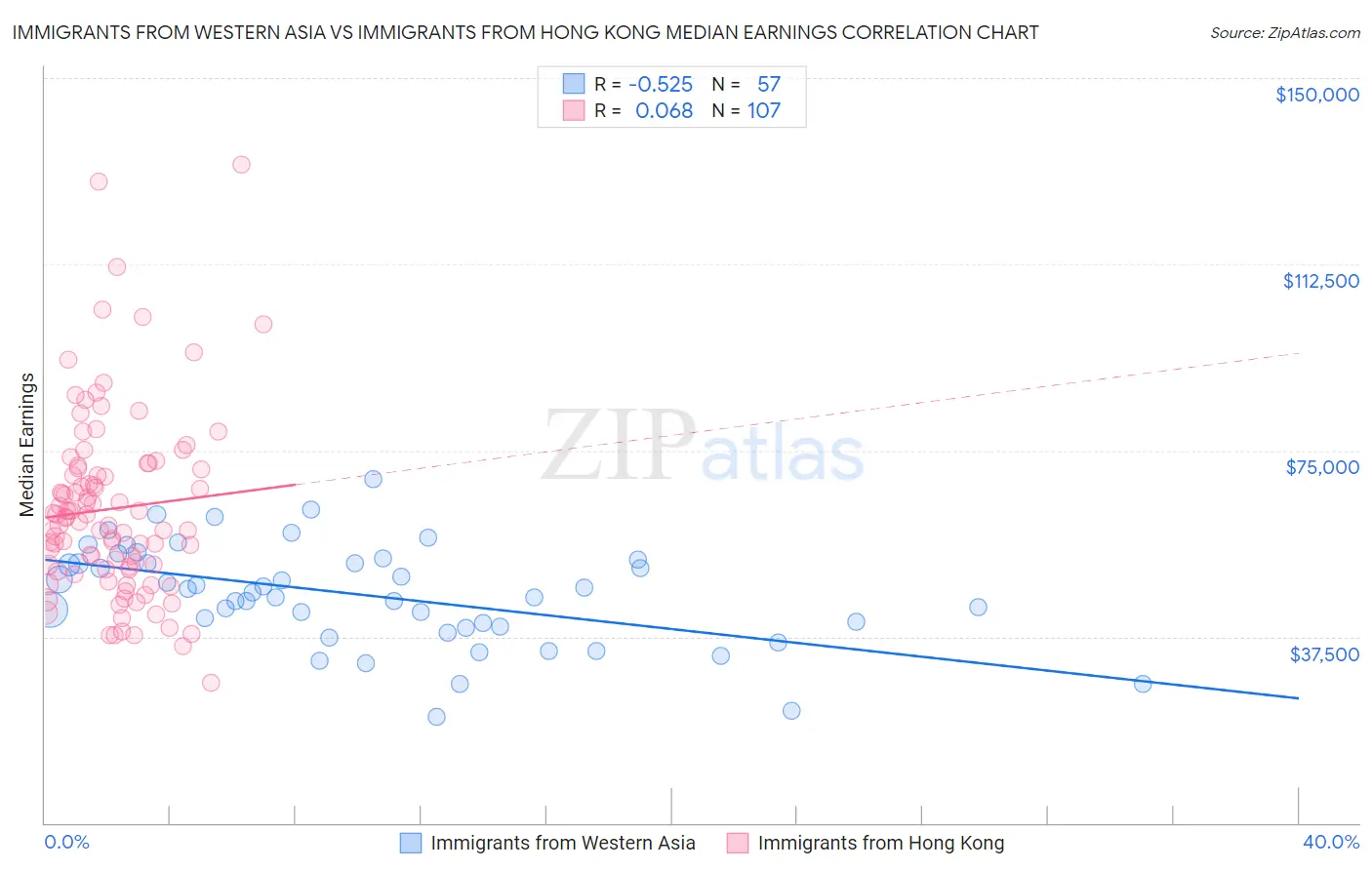 Immigrants from Western Asia vs Immigrants from Hong Kong Median Earnings