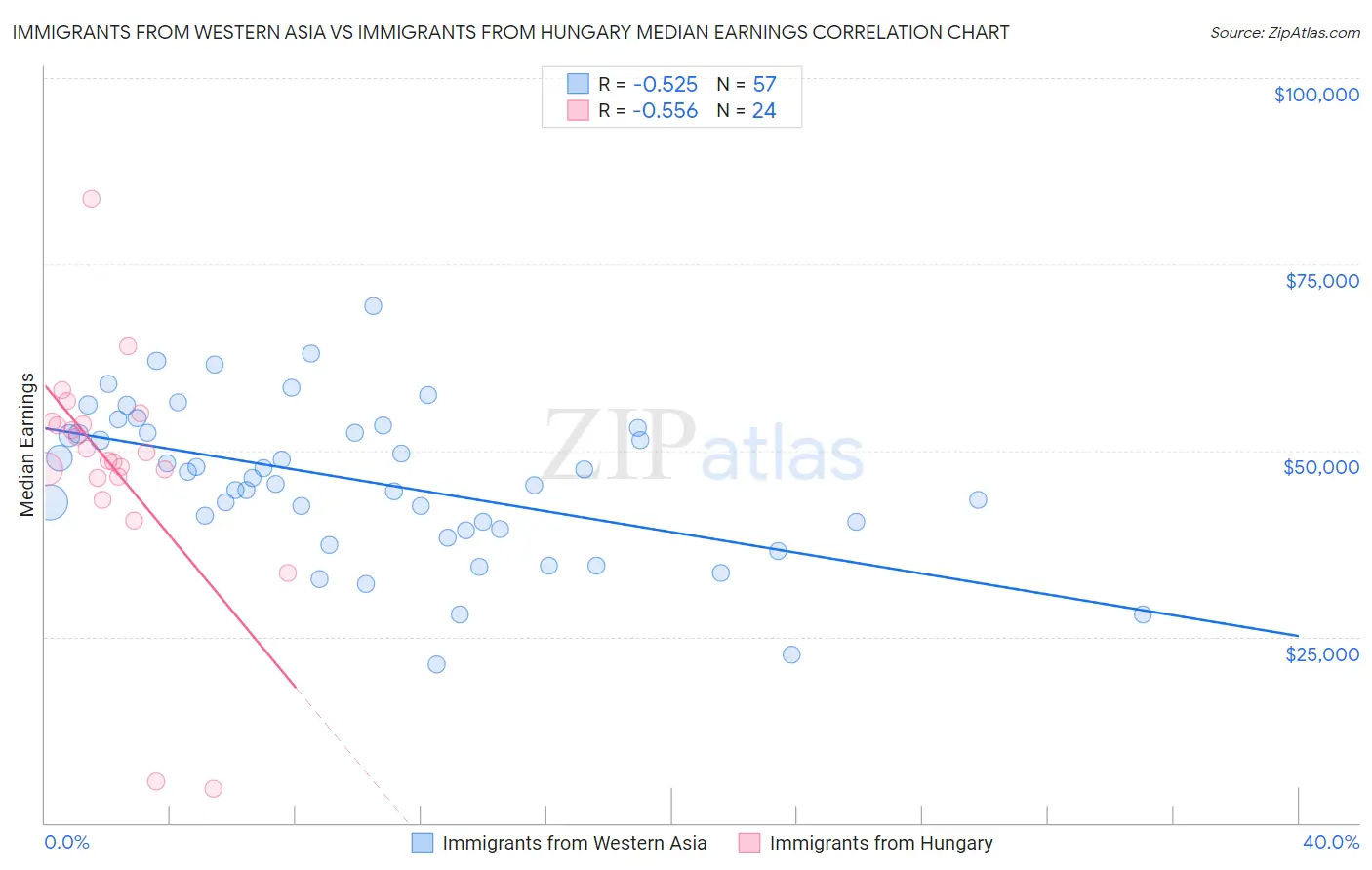 Immigrants from Western Asia vs Immigrants from Hungary Median Earnings