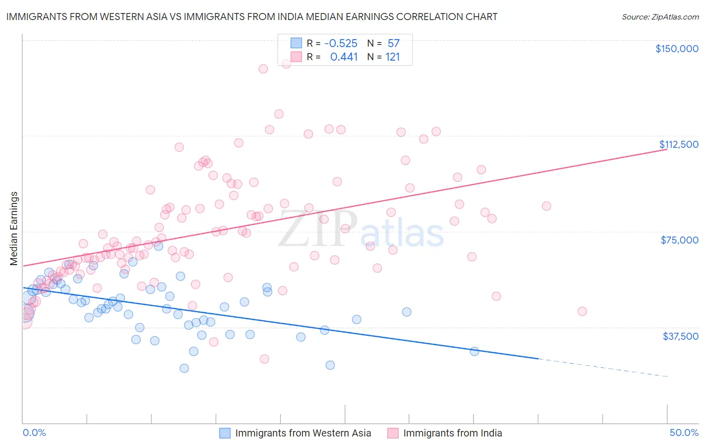Immigrants from Western Asia vs Immigrants from India Median Earnings