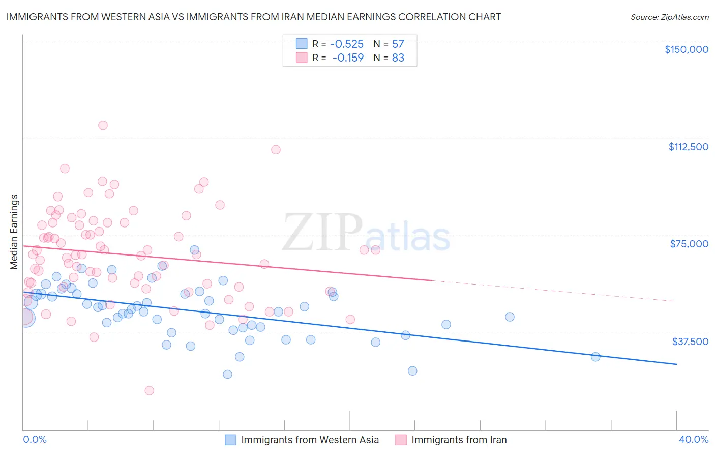 Immigrants from Western Asia vs Immigrants from Iran Median Earnings