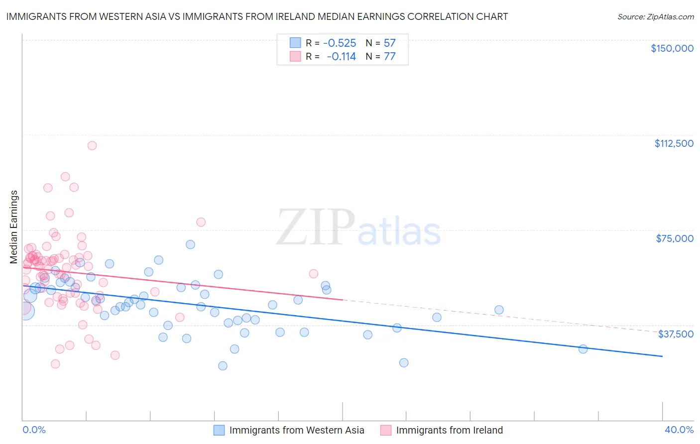 Immigrants from Western Asia vs Immigrants from Ireland Median Earnings