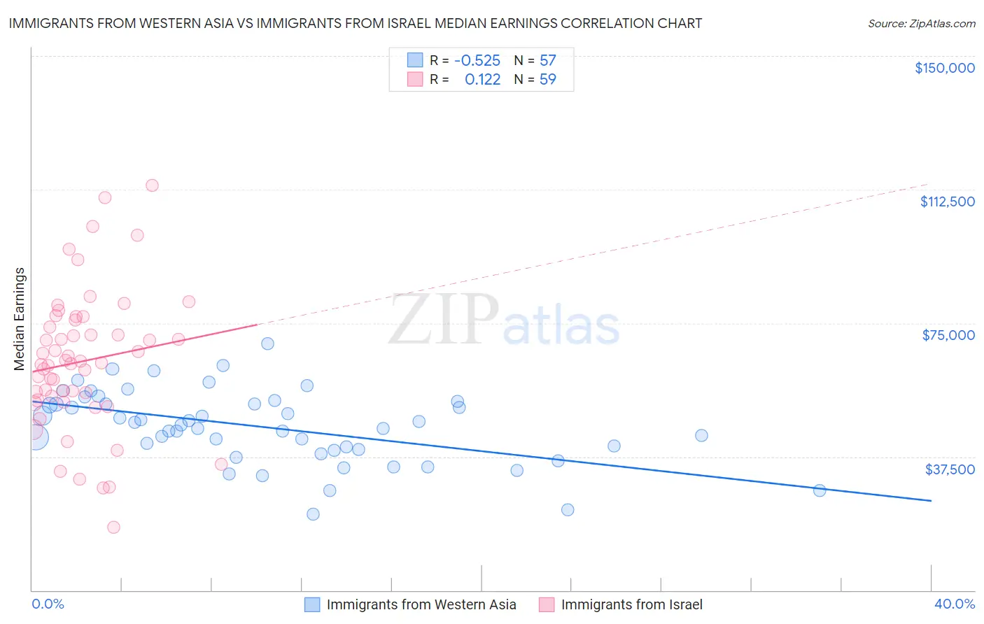 Immigrants from Western Asia vs Immigrants from Israel Median Earnings