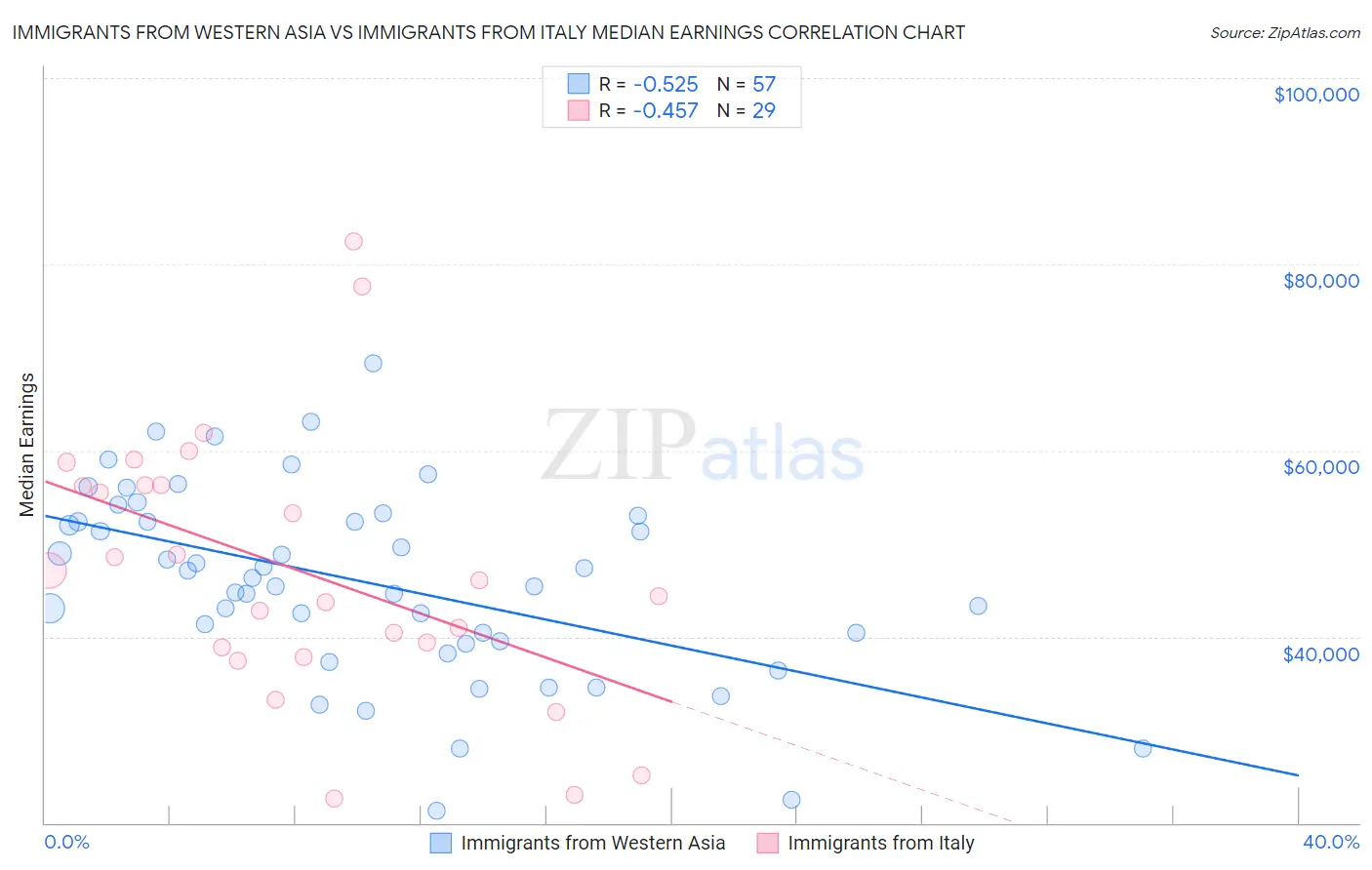 Immigrants from Western Asia vs Immigrants from Italy Median Earnings