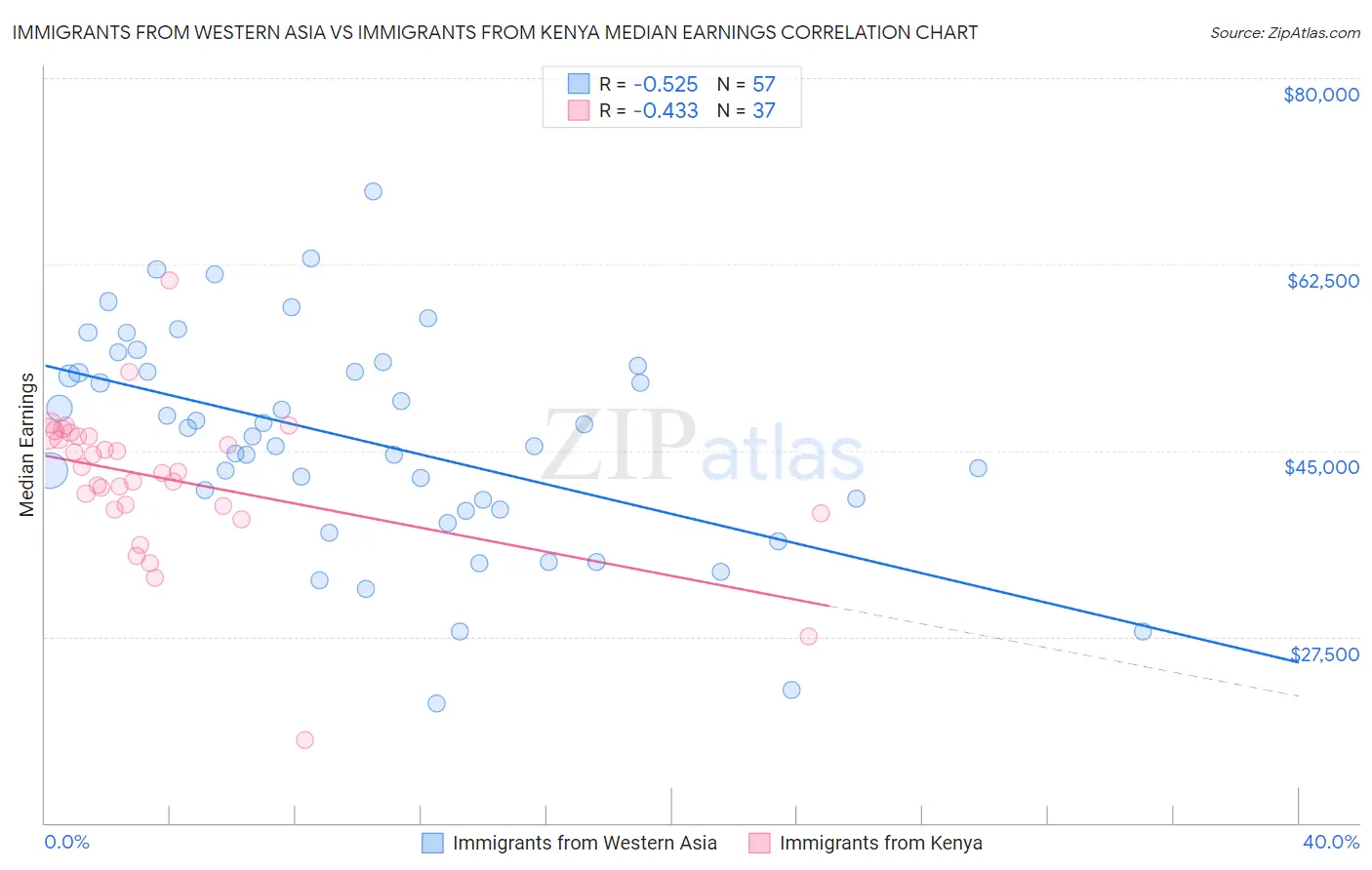Immigrants from Western Asia vs Immigrants from Kenya Median Earnings