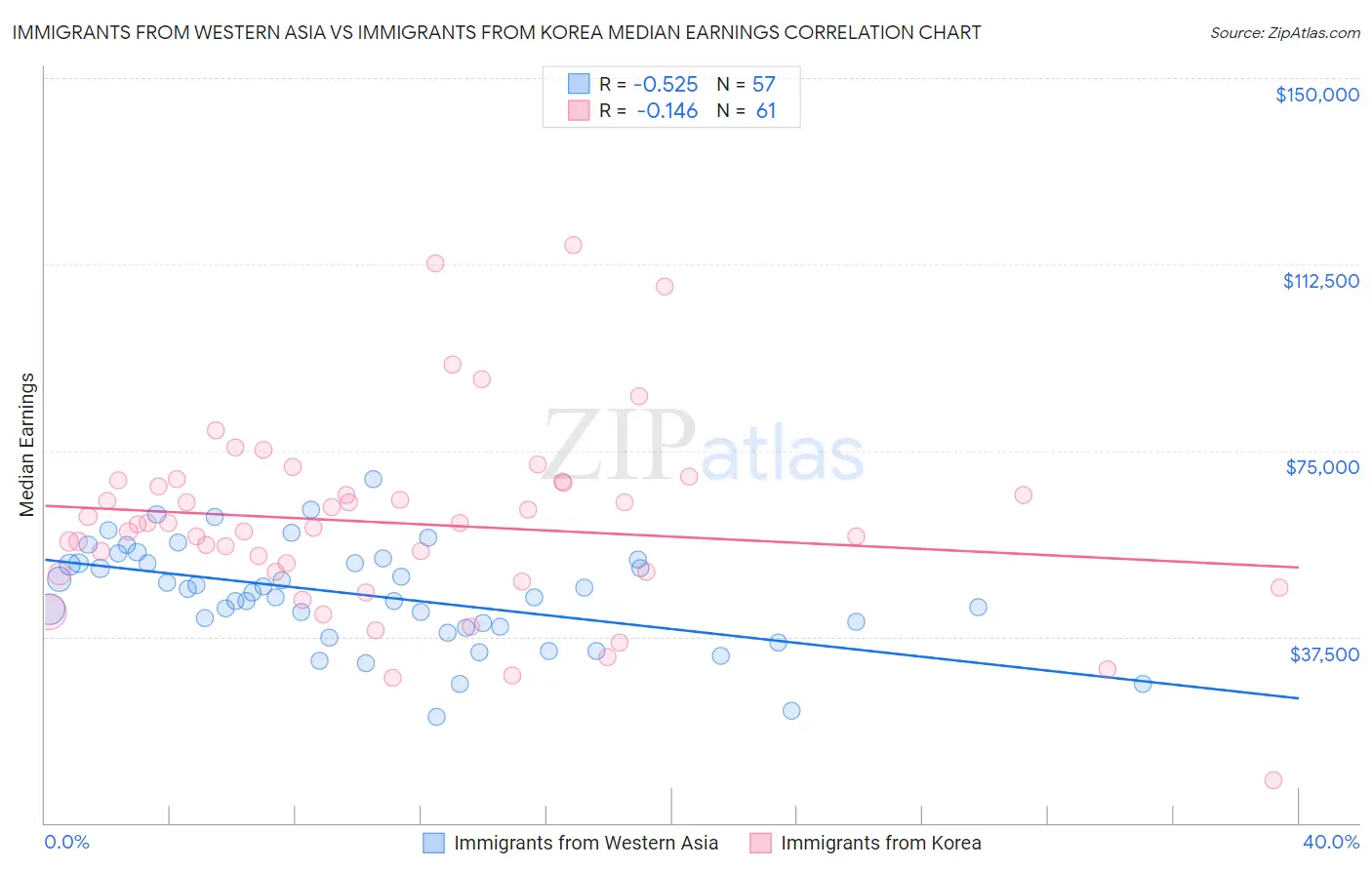 Immigrants from Western Asia vs Immigrants from Korea Median Earnings