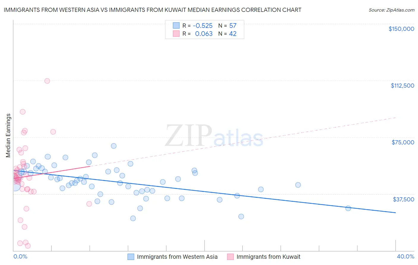 Immigrants from Western Asia vs Immigrants from Kuwait Median Earnings