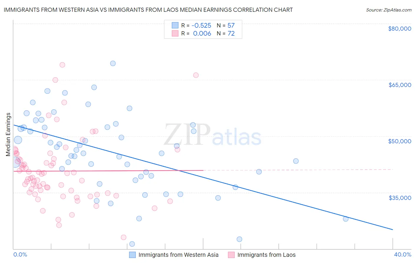 Immigrants from Western Asia vs Immigrants from Laos Median Earnings