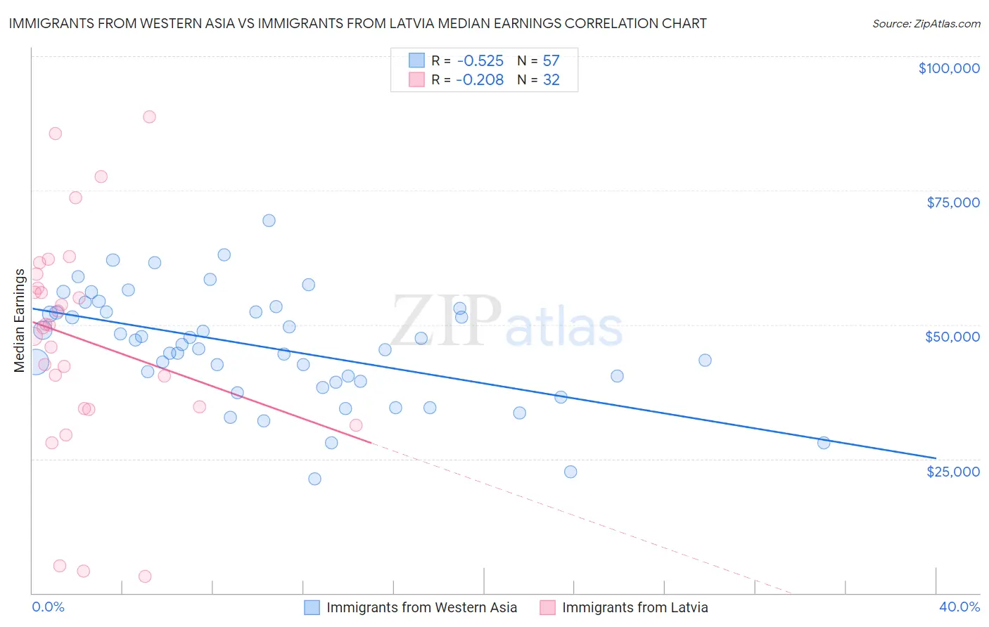 Immigrants from Western Asia vs Immigrants from Latvia Median Earnings