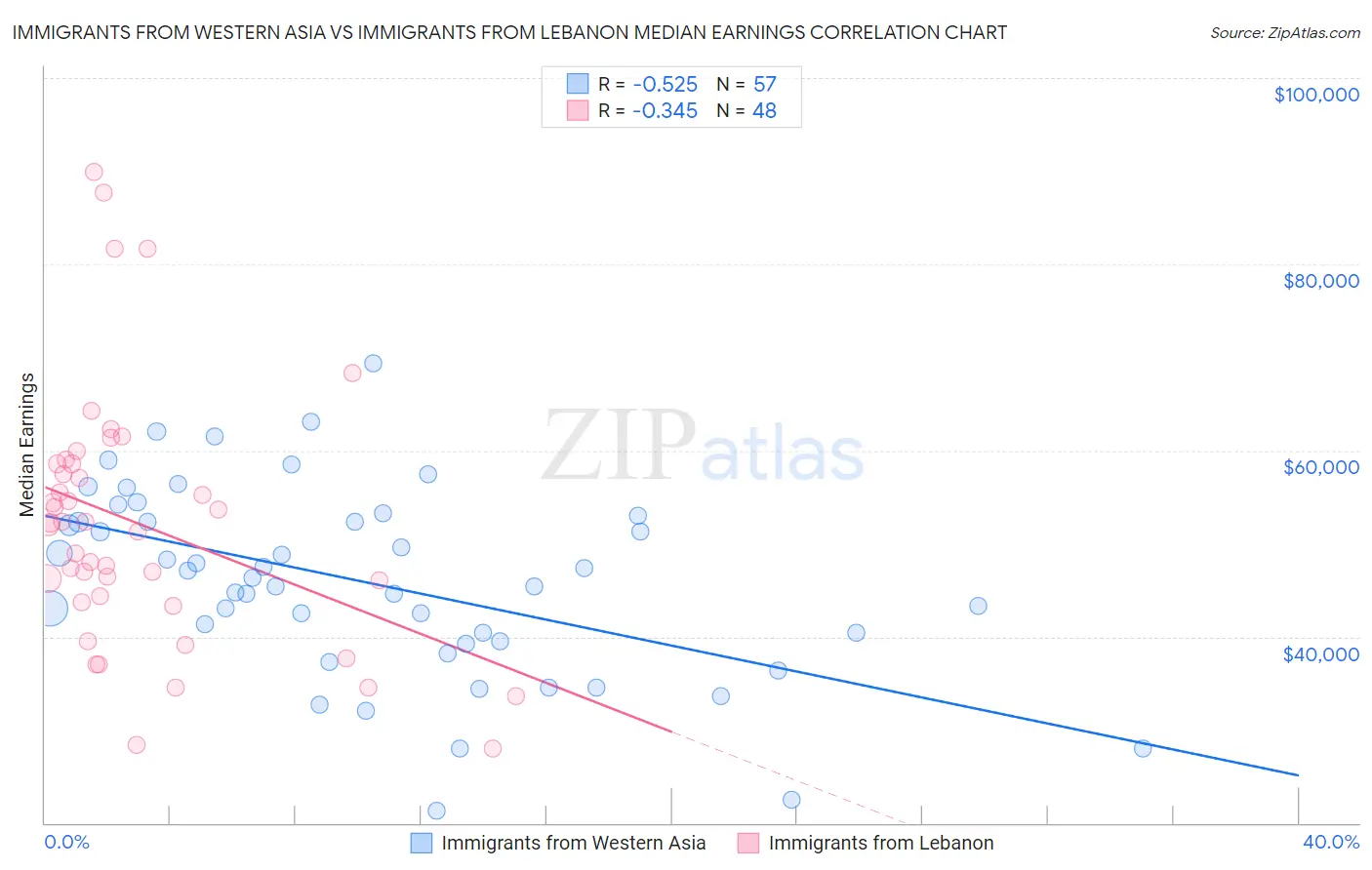 Immigrants from Western Asia vs Immigrants from Lebanon Median Earnings
