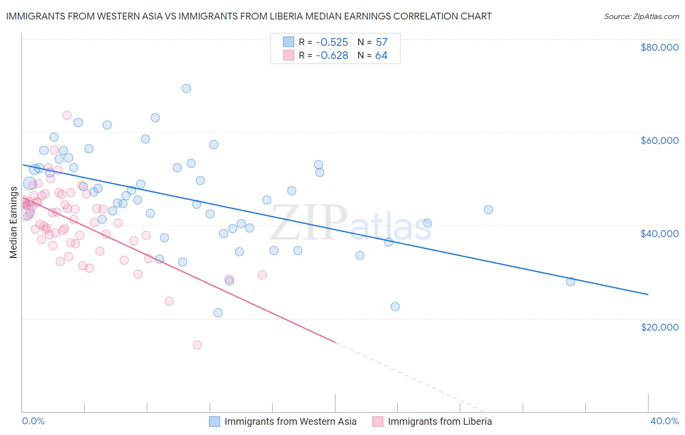 Immigrants from Western Asia vs Immigrants from Liberia Median Earnings