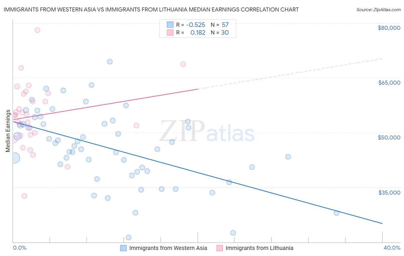 Immigrants from Western Asia vs Immigrants from Lithuania Median Earnings