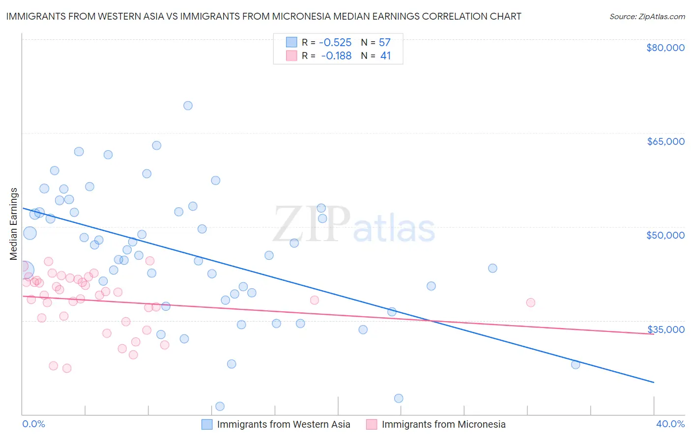 Immigrants from Western Asia vs Immigrants from Micronesia Median Earnings