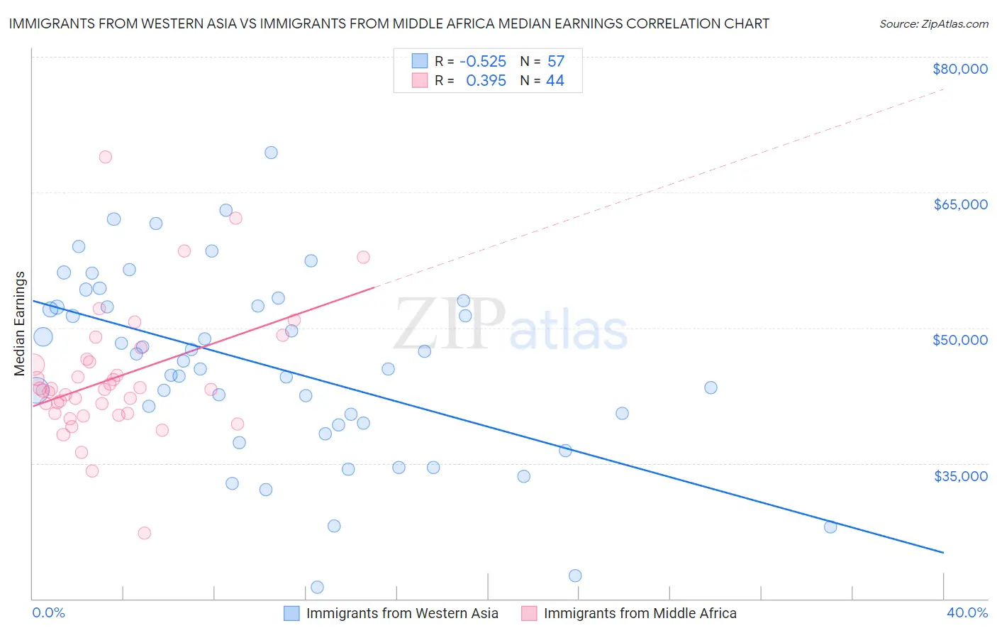 Immigrants from Western Asia vs Immigrants from Middle Africa Median Earnings